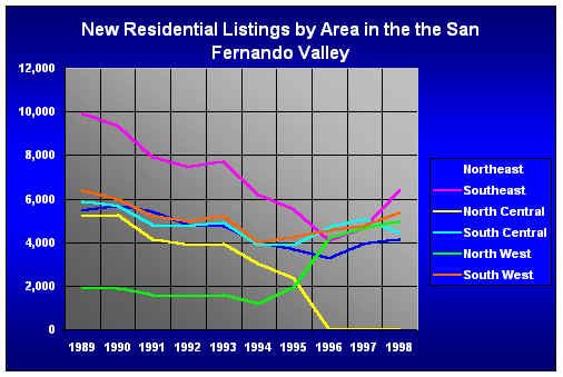 Residential Listings - San Fernando Valley