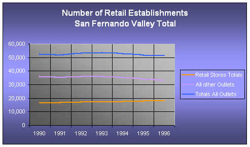 Retail Establishments - San Fernando Valley - Count by City