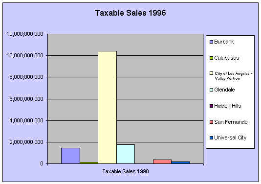 Taxable Sales - San Fernando Valley - 1996