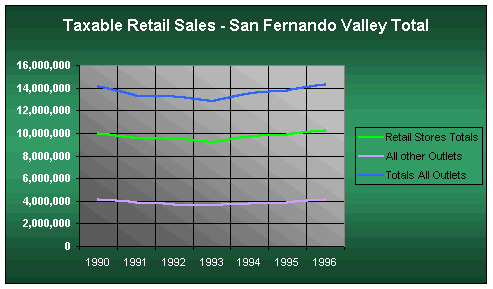 Taxable Sales - San Fernando Valley - 1996