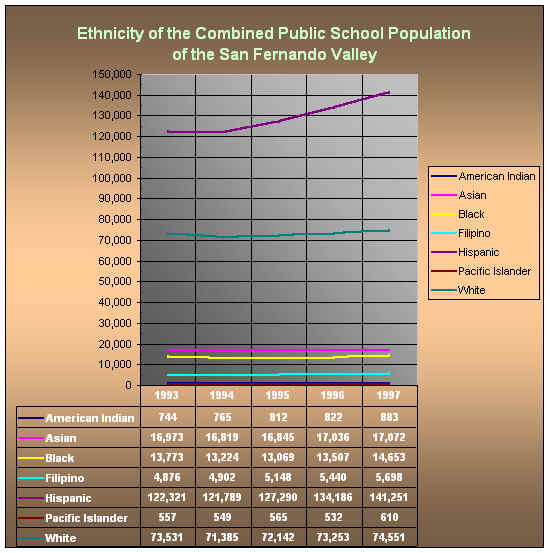 Public Schools San Fernando Valley K-12 Ethnicity
