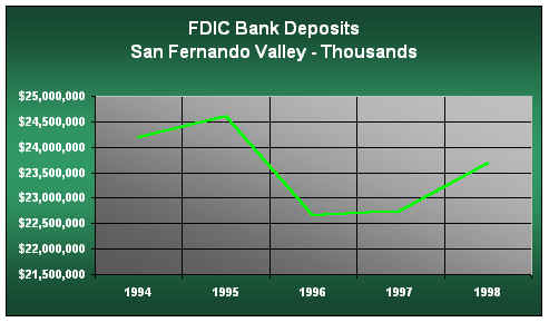Bank Deposits in the San Fernando Valley - FDIC