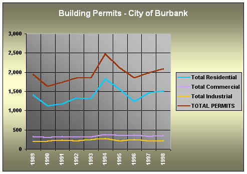 Building Permits - Burbank