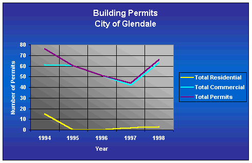 Building Permits - City of Glendale