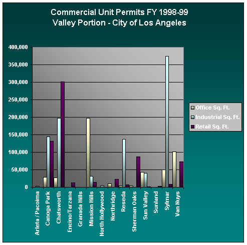 Building Permits - City of Los Angeles - Commercial - by Plan Area