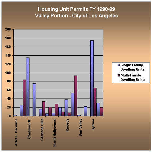 Building Permits - City of Los Angeles - Residential - by Plan Area