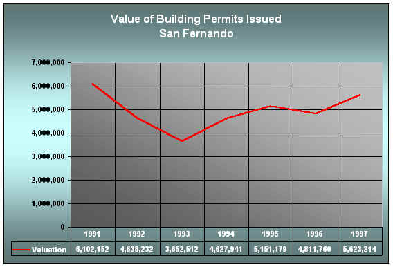 Building Permits - City of San Fernando