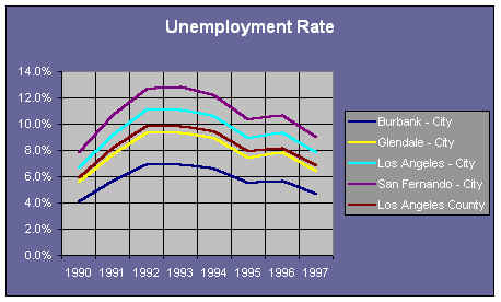 Unemployment Rate - San Fernando Valley