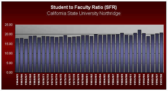 CSUN Cal State University Northridge - Ratio Student Faculty