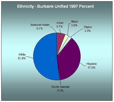 Ethnicity in the School District - Burbank