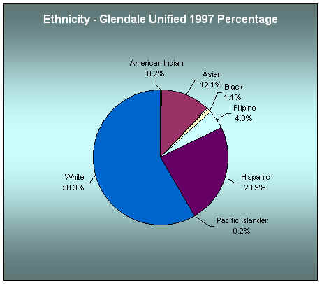 Ethnicity in the School District - Glendale
