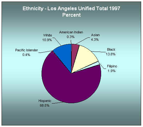 Ethnicity in the School District - LAUSD All