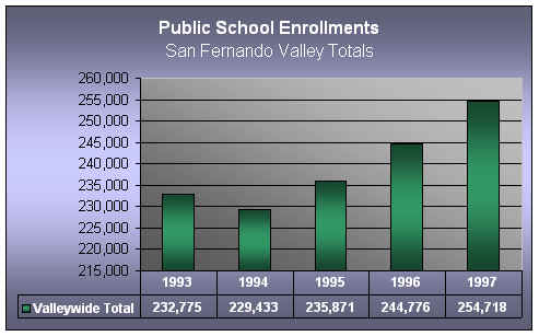 Public Schools San Fernando Valley K-12 Enrollment