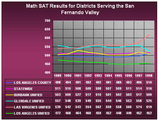 Public Schools San Fernando Valley K-12 Math Scores