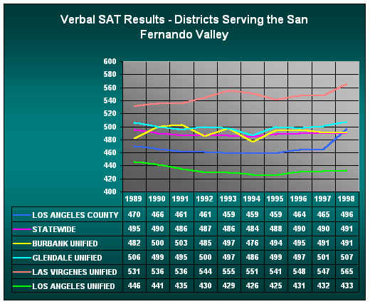 Public Schools San Fernando Valley K-12 SAT Scores