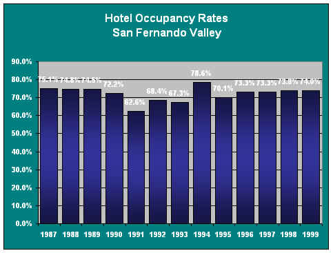 Hotels and Lodging Profile - San Fernando Valley